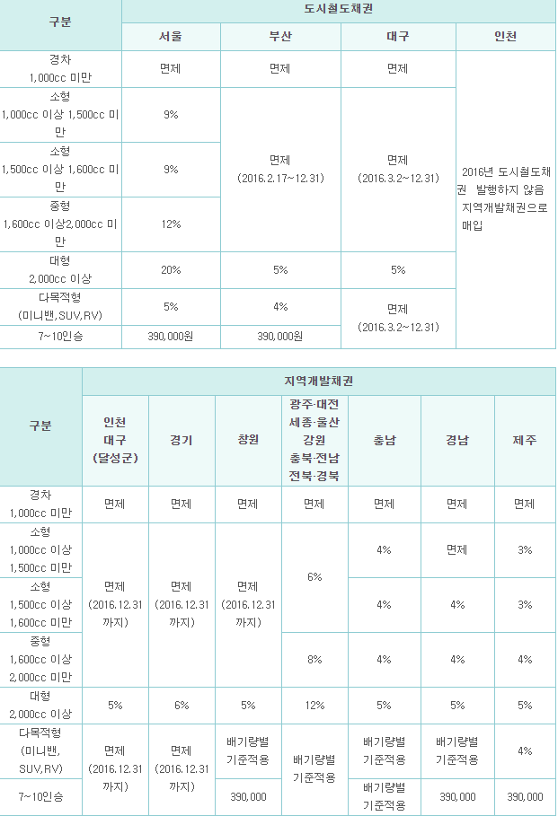 주요-지자체별-배기량에-따른-채권-매입율