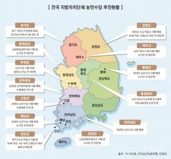 농민수당 자격 지급시기 신청기간 사용처 신청자격_5