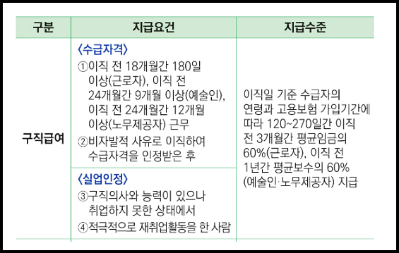  실업급여 조건 수급기간 신청방법 부정수급 등 총정리