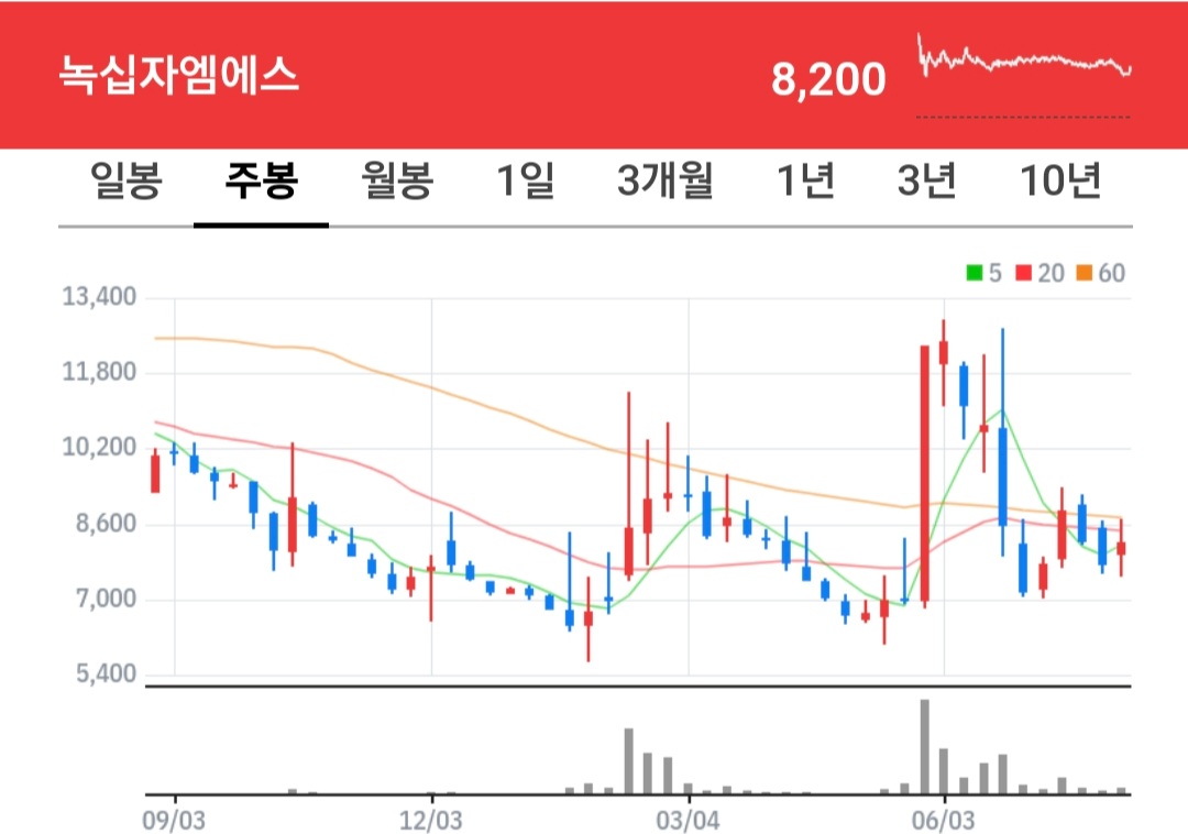 녹십자엠에스 주식 차트