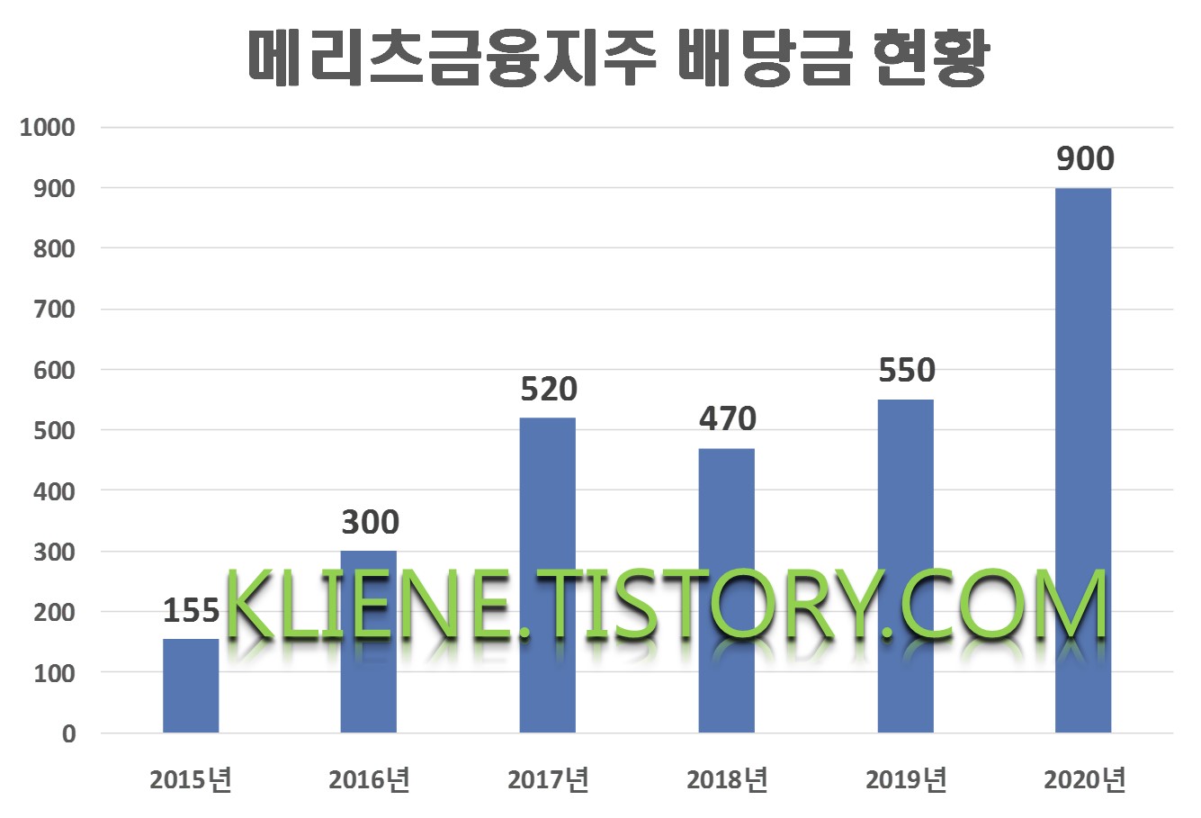  메리츠금융지주 배당금(2020년 배당금)
