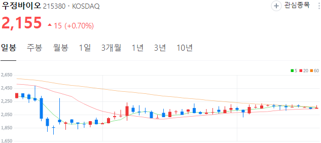 중입자-관련주-우정바이오-주가