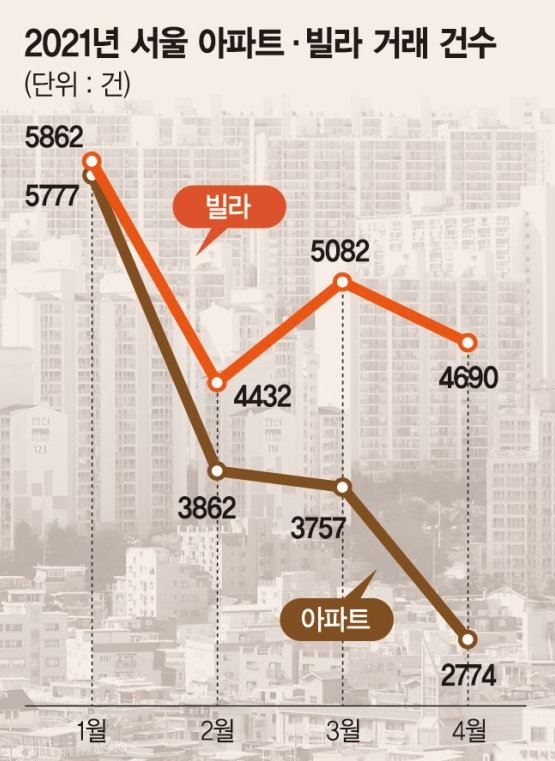  너무 오른 아파트값에 빌라로 옮겨가는 '내집 마련' 수요