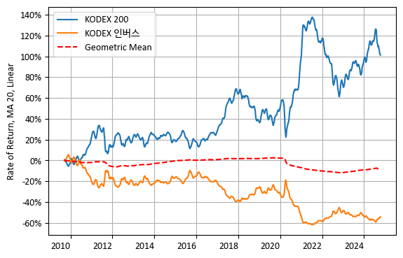 KODEX 200과 KODEX 인버스 (선형 스케일)