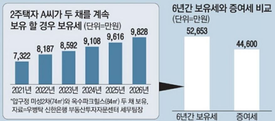  종부세 폭탄에,,,보유세, 증여세 과연 무엇을 택하는 것이 옳을까?