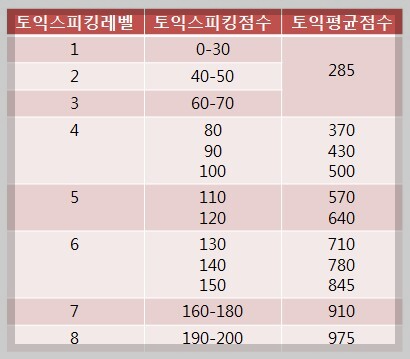 토익스피킹-등급