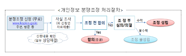  2023년 상반기 개인정보 분쟁조정 결과 발표