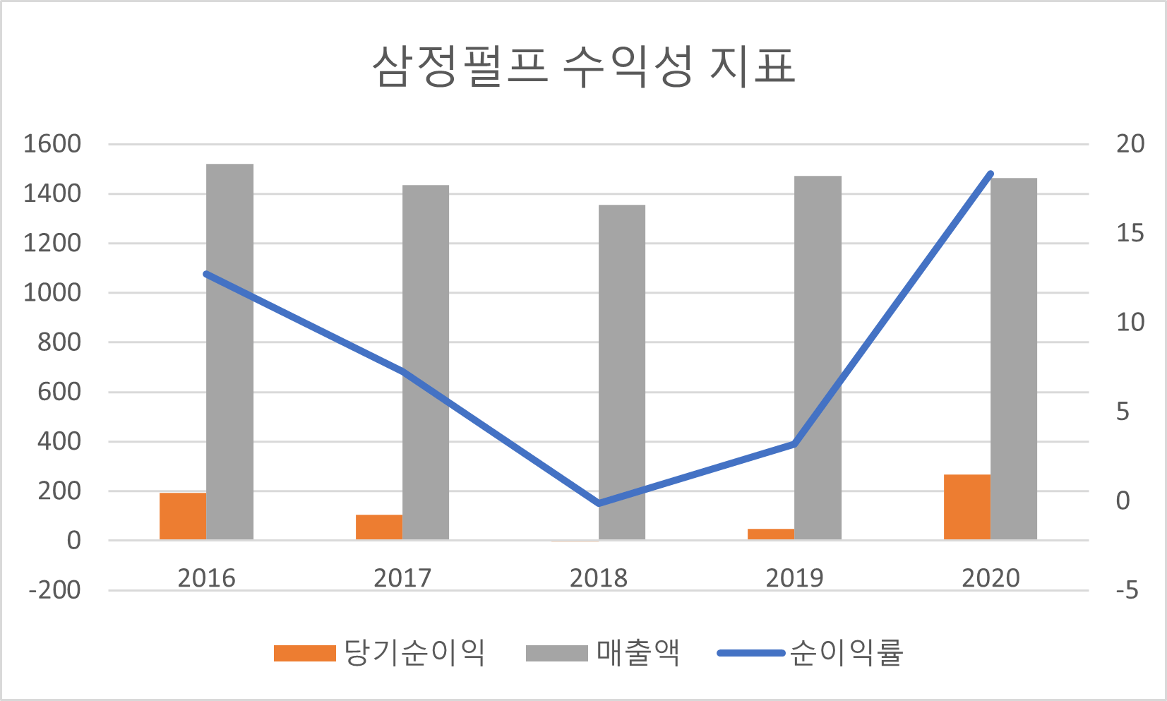 삼정펄프 수익성 지표