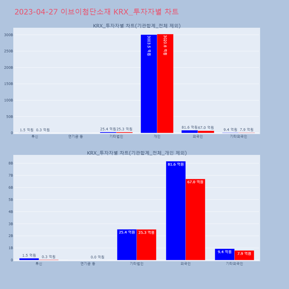 이브이첨단소재_KRX_투자자별_차트