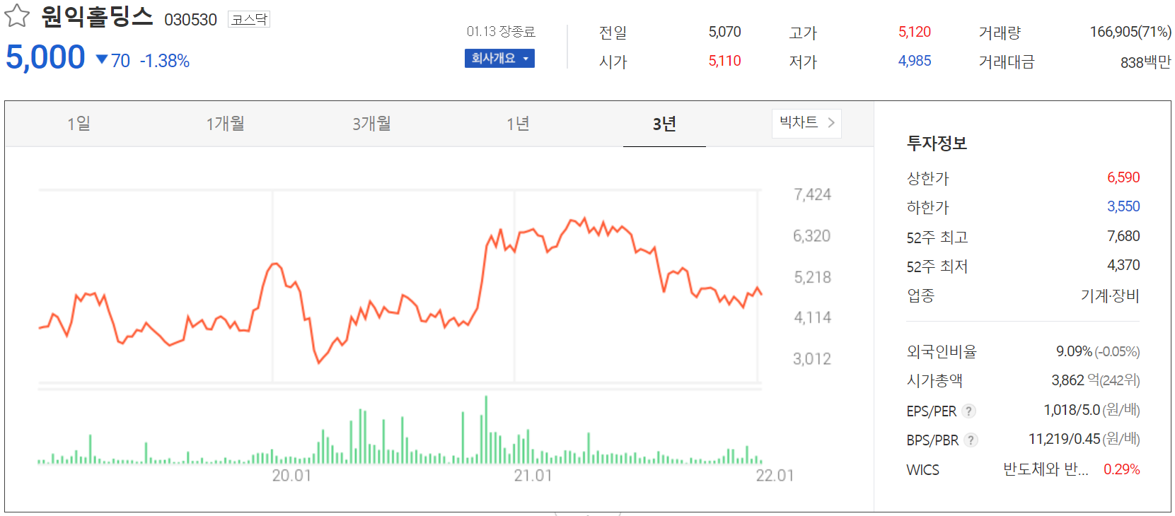 원익홀딩스 주가 정보(2022.01.13)