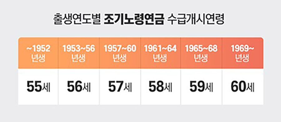 국민연금 의무가입 납입내역 수령 조건과 환금금 조회 알아보기