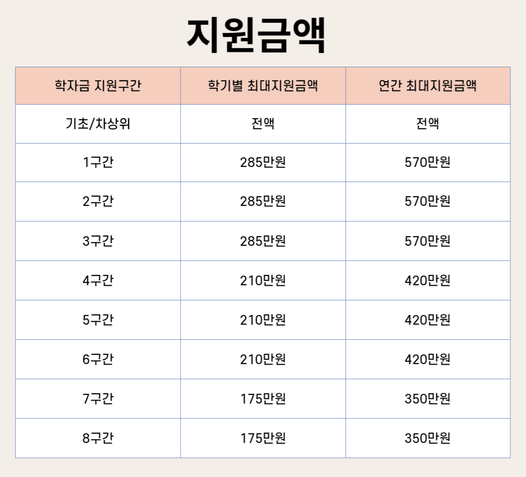 국가장학금 2차