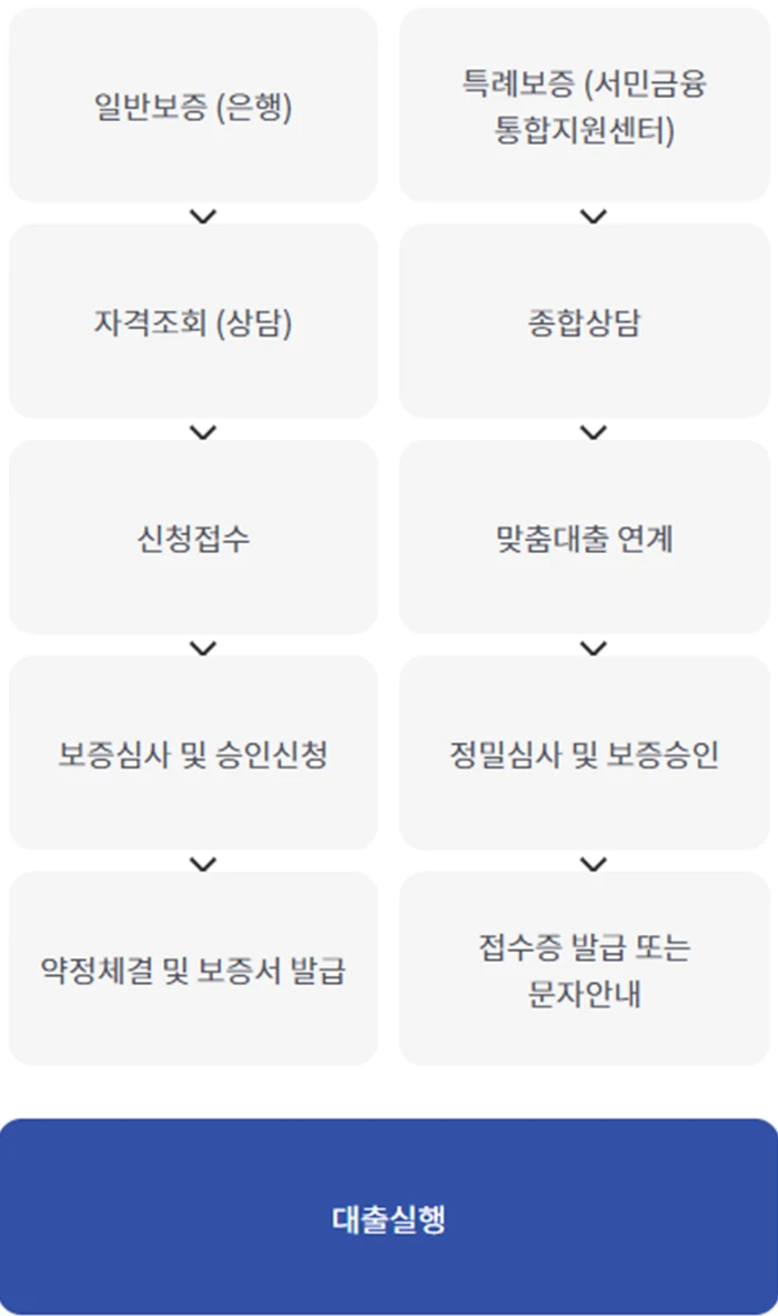 햇살론15-신청절차