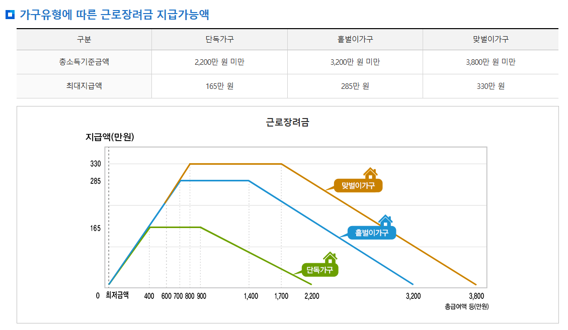 근로장려금 지원금액