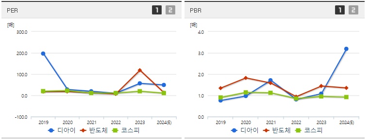 디아이 주가 PER,PBR 지표