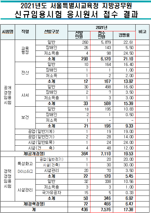  2021 서울시 교행직 경쟁률 정리