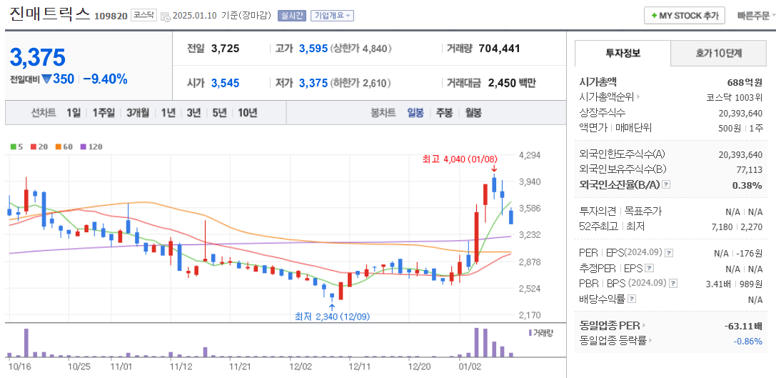 엠폭스 관련주 진매트릭스 주가 차트