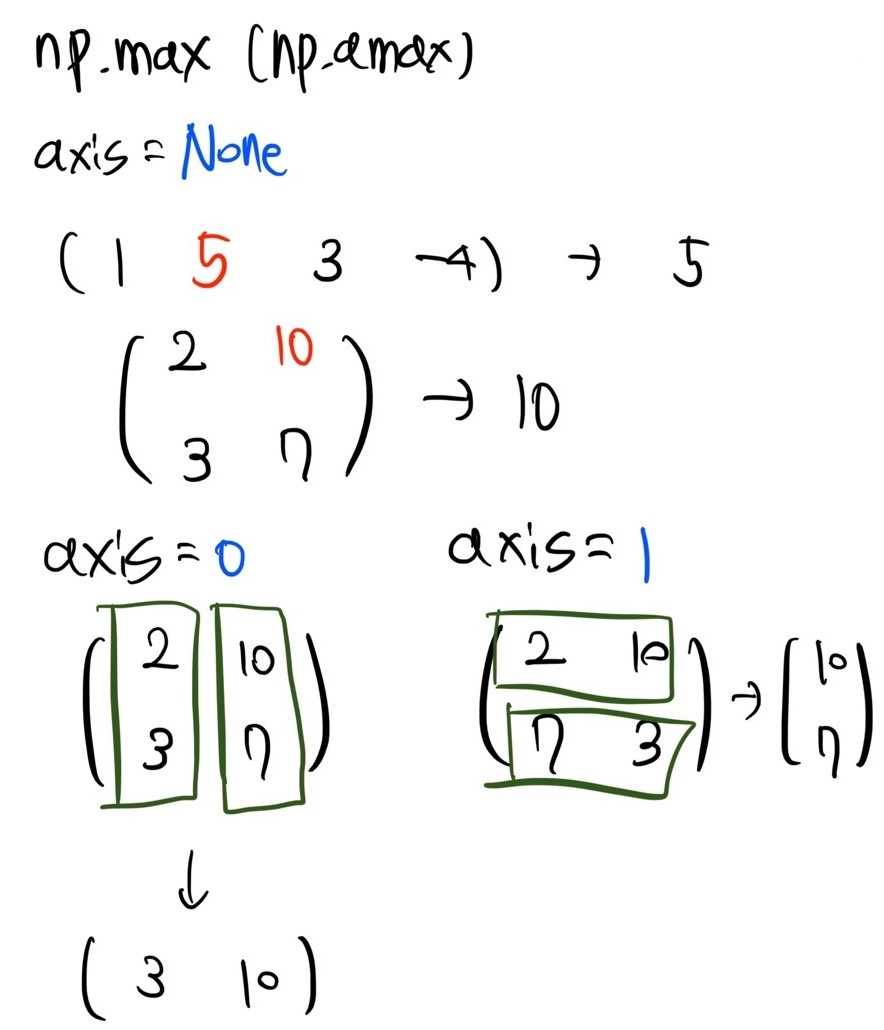  [Numpy] 최대값, 최소값 함수 np.max vs np.maximum 차이 (np.min과 np.minimum)
