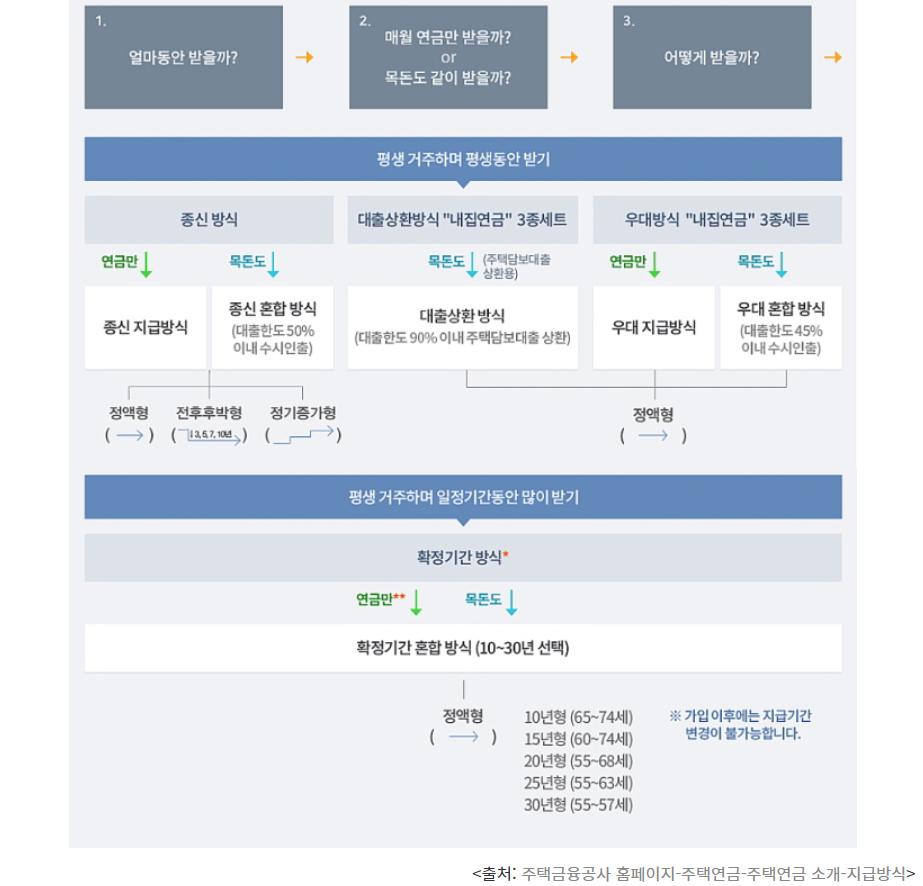 주택연금-지급방식