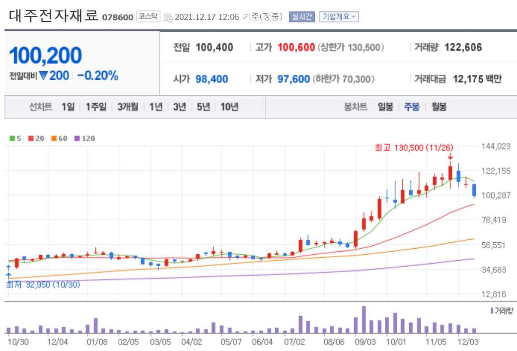 2차전지 소재주 정리