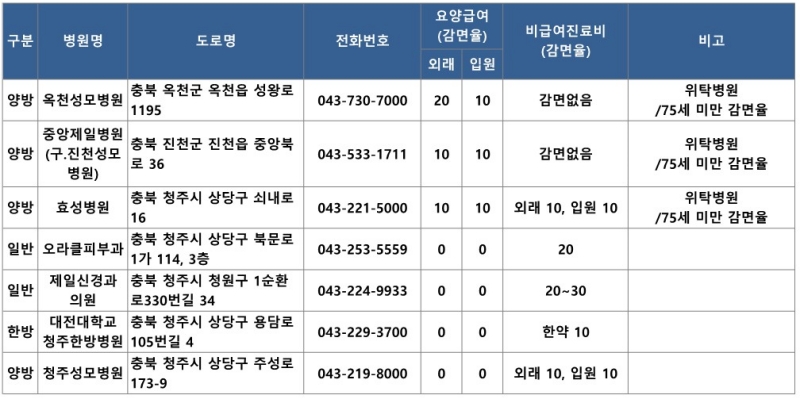 충북지역 우대진료병원 현황
