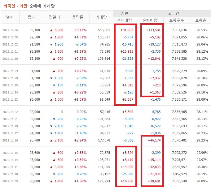 이마트 11월 ~ 12월 외국인 기관 순매수