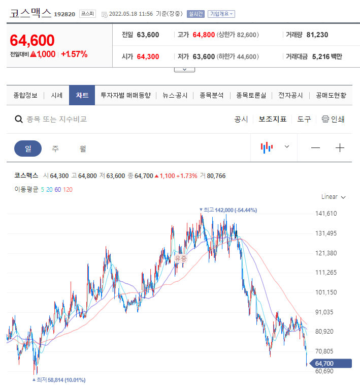  2022년 5월, 화장품 관련 주