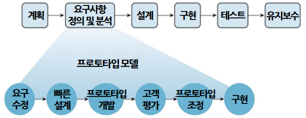 프로토타입 모델의 개발 생명주기