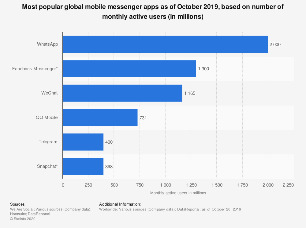 [통계 조사] 전 세계 메신저 앱(APP) 사용량 순위