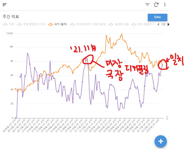 원유 가격과 공포/탐욕지수 관계 23.2월 1주차 다시 만남
