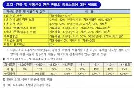 토지 양도세율