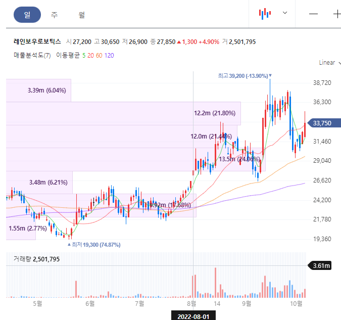 레인보우로보틱스 주가