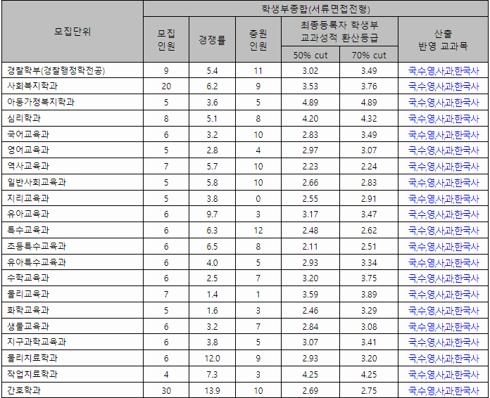 대구대 수시등급
