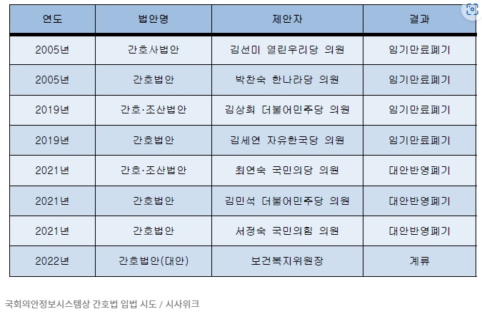 간호법 입법 시도현황