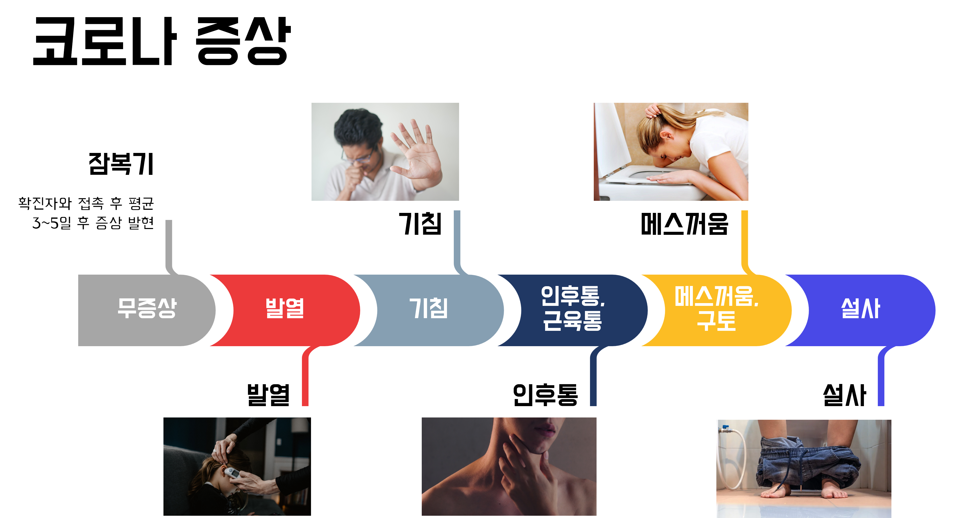  코로나 증상 순서 (독감과 차이점)