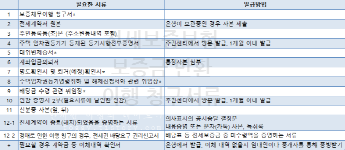 전세보증보험이행청구시제출서류