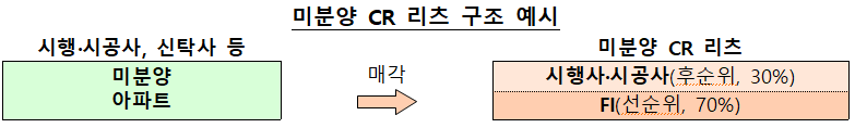 미분양 CR 리츠 구조 예시