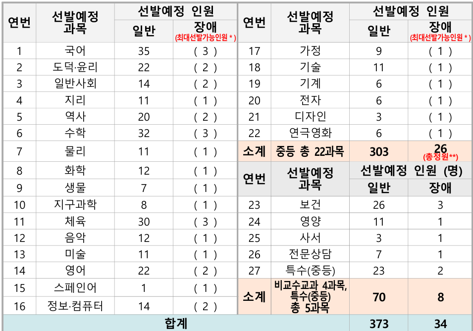 2025 인천 교육청 중등 임용고시 티오 및 경쟁률