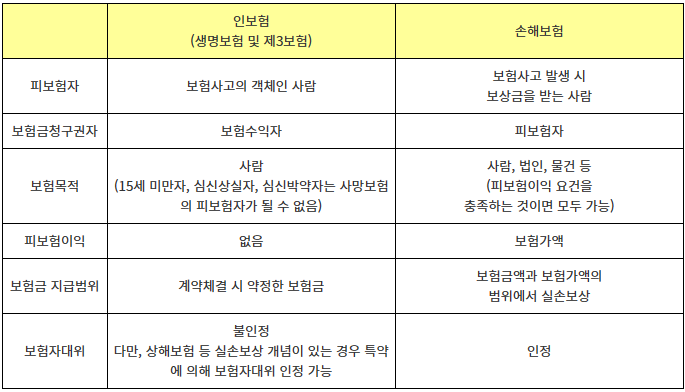 인보험과 손해보험의 비교