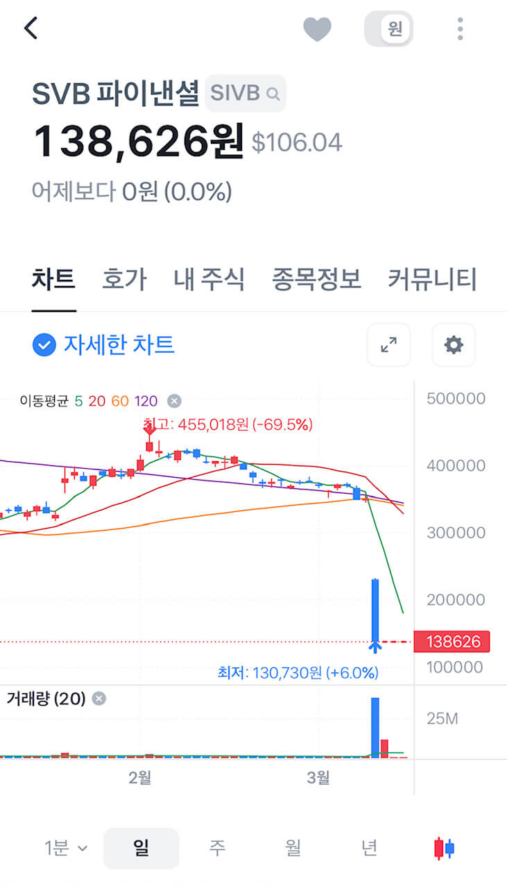 주식거래정지 상태에 있는 SVB파이낸셜