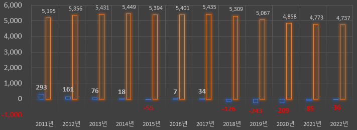 강원-고성군-50대-인구-2011~2022