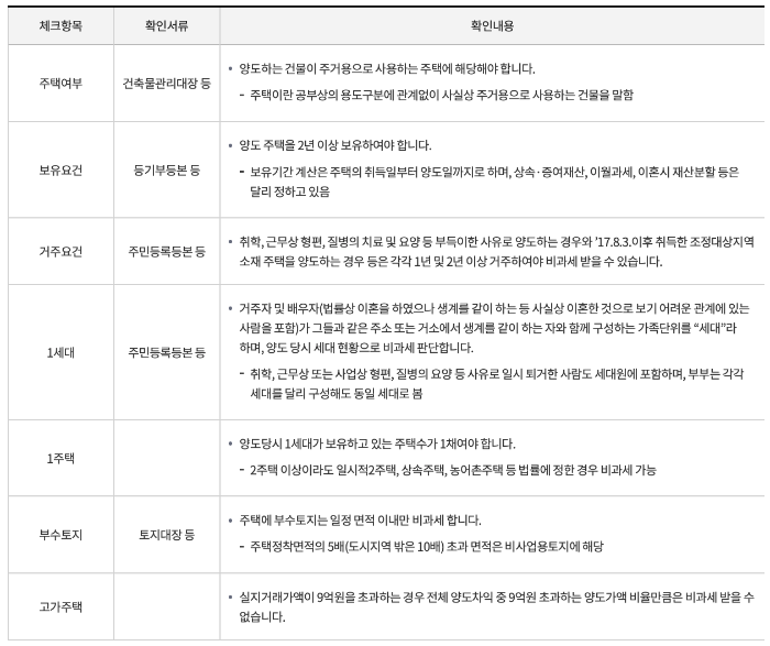 양도소득세-1주택자-비과세-점검표