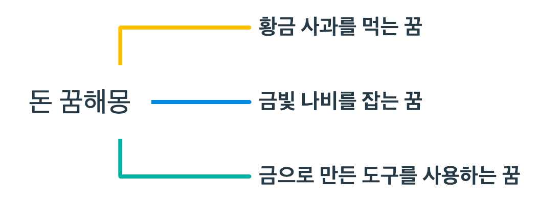 돈 꿈해몽 정리 마인드 맵