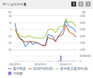 흥아해운 주가 전망 목표주가 배당금