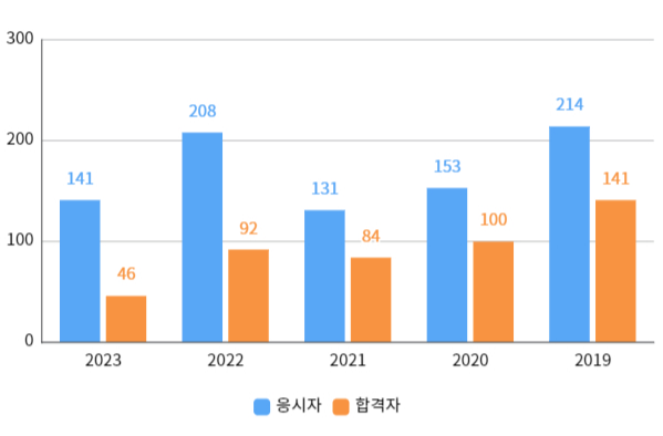 필기합격자