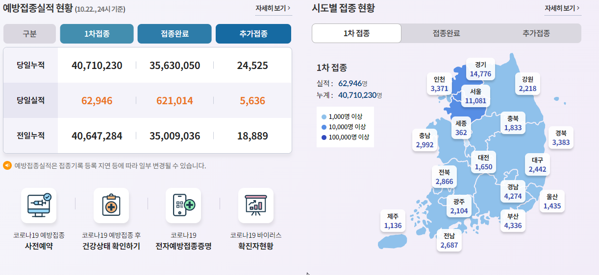  국민 코로나 백신 접종률 70% 넘어.