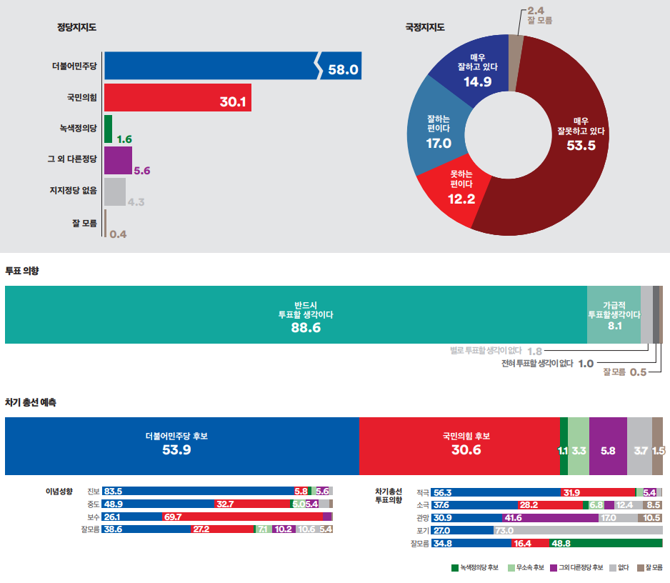 경기도 부천시 정 정당지지도&#44; 국정운영평가&#44; 투표의향&#44; 차기 총선 예측