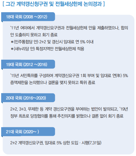 계약갱신청구권과 전월세상한제 논의경과