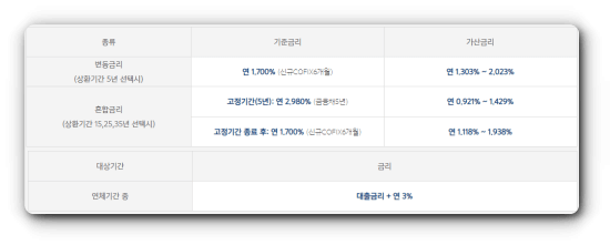 카카오뱅크 금리 및 연체이율