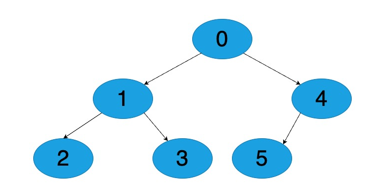 [자료구조] DFS(깊이 우선 탐색) & BFS(너비 우선 탐색) (in python)